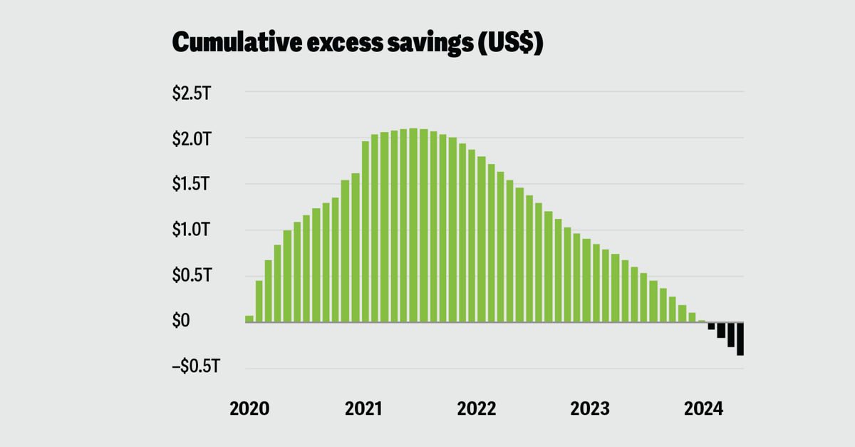 Diminishing savings are not major risks for consumers | Deloitte Insights