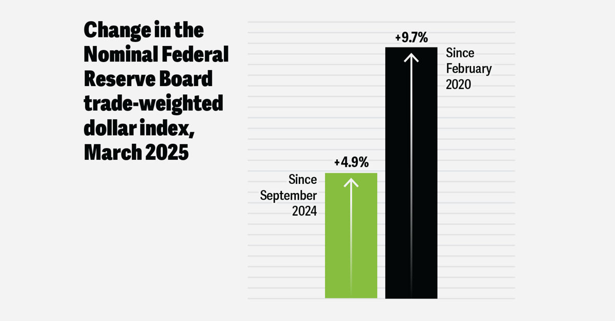 US dollar strength amid economic uncertainty | Deloitte Insights