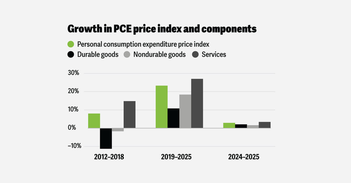 Changing inflation dynamics pose new risks for the US economy