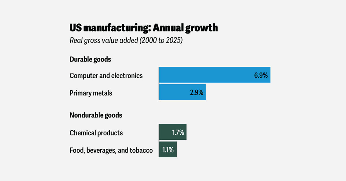 A shrinking workforce may thwart US manufacturing ambitions