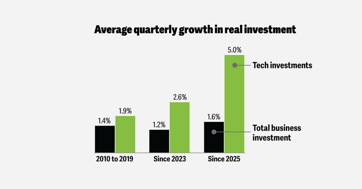 AI is driving economic growth and productivity gains without impacting jobs, yet