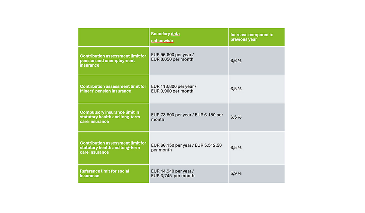 Update Table Contribution Update 2025: Effects of the changes to the contribution assessment ...