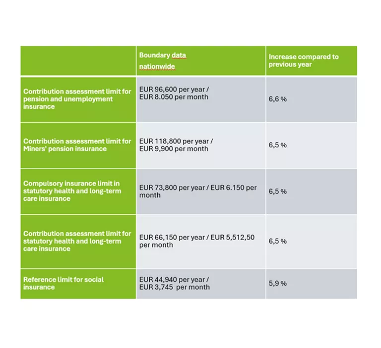 Update 2025: Effects of the changes to the contribution assessment ...