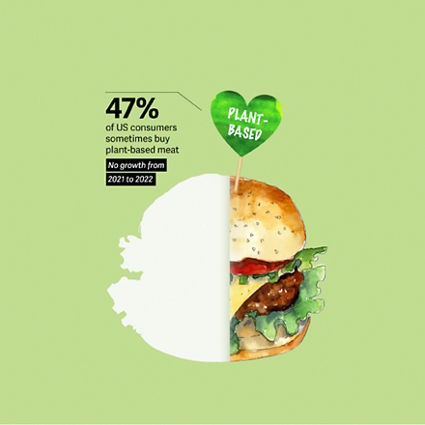 Plant-based meat sales slowing | Deloitte Insights