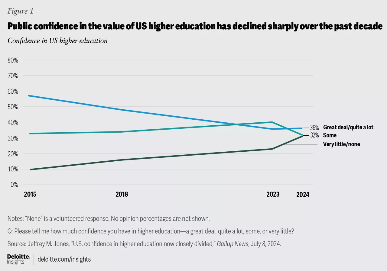 Higher education trends chart