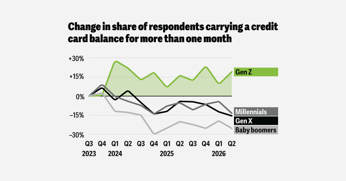 More Gen Z borrowers report carrying credit card debt while investing in stocks
