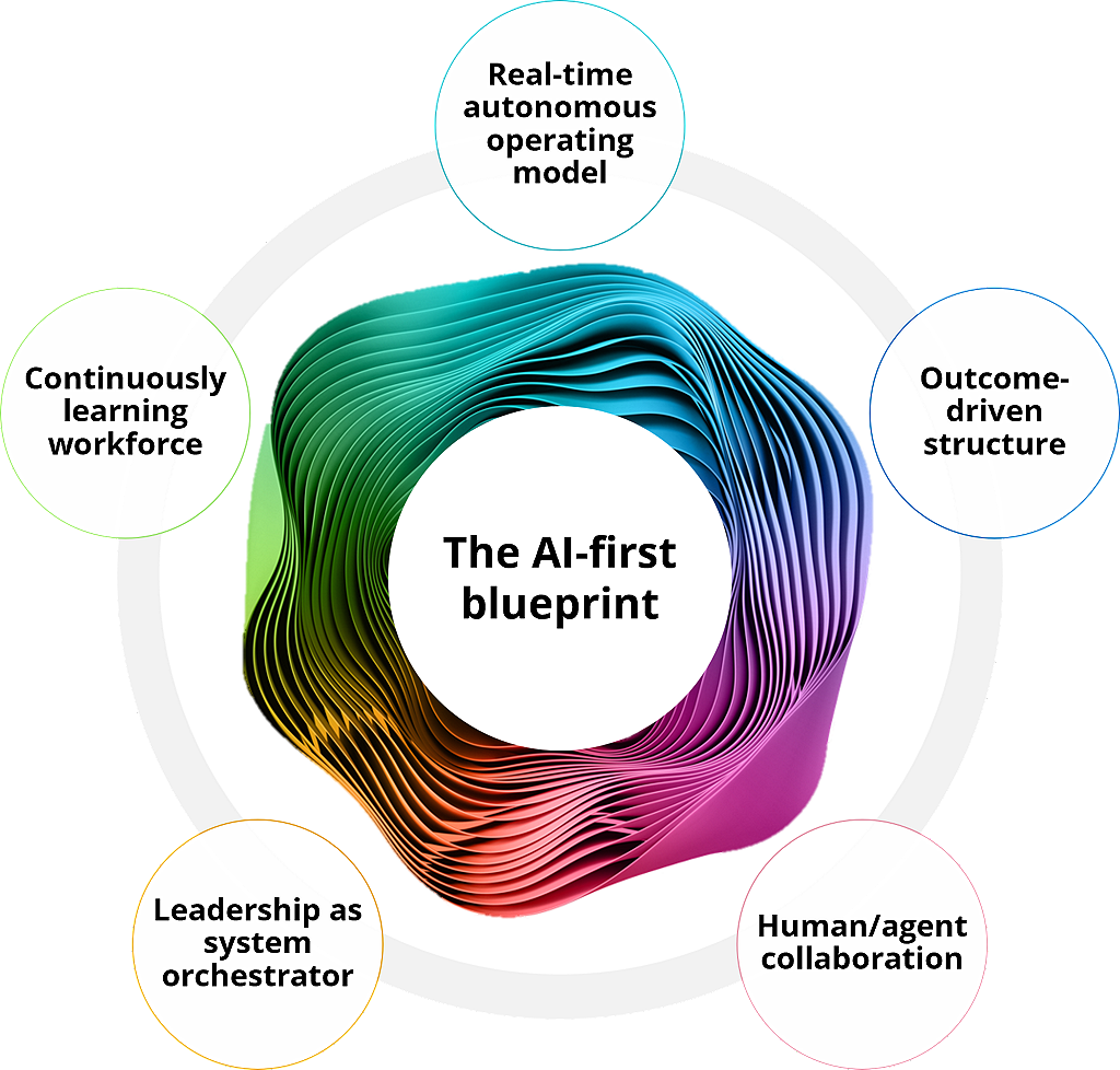 Becoming an AI-First Company: Redefining the Operating Model with ...