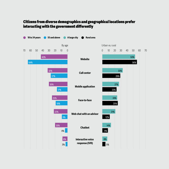 Delivering integrated experiences through omnichannel service delivery