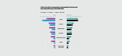 Delivering integrated experiences through omnichannel service delivery