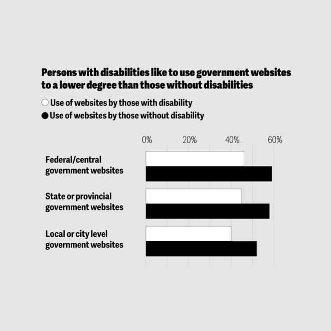 Enhancing digital government services for persons with disabilities