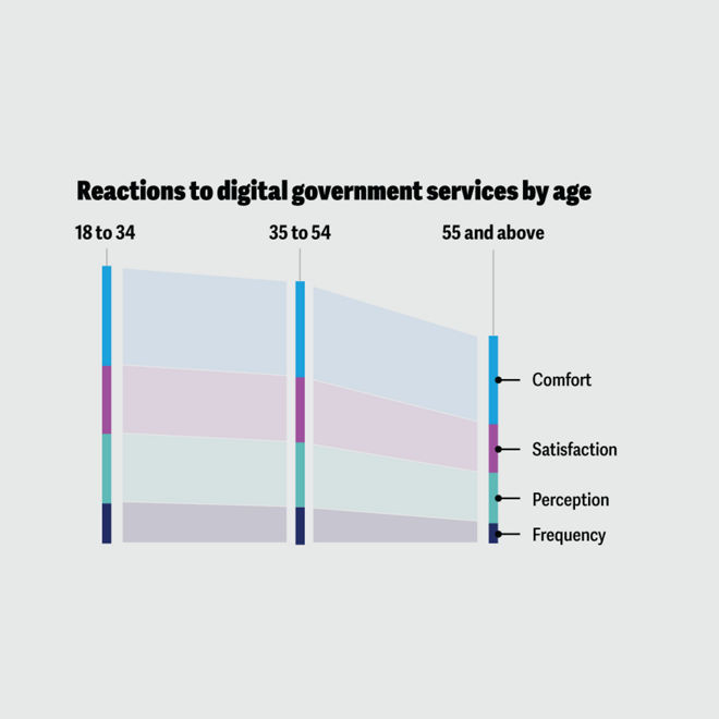 Three ways people aged 55 and above access digital government services differently from those between 18 and 34