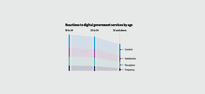 Three ways people aged 55 and above access digital government services differently from those between 18 and 34