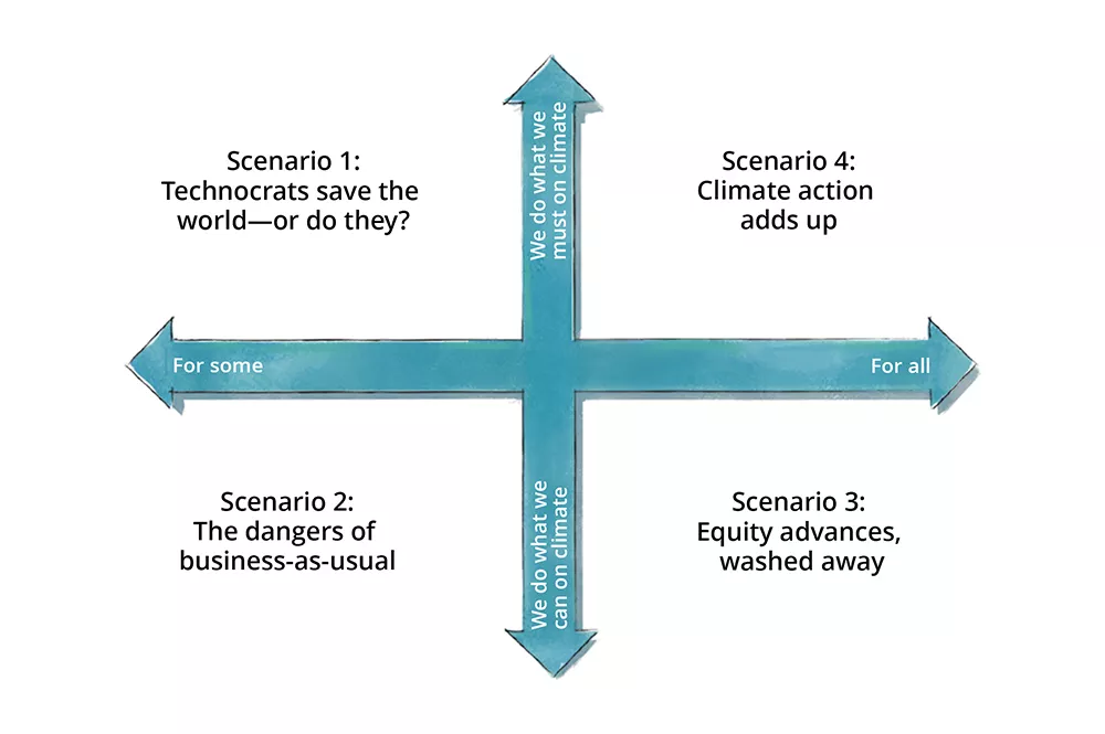 Illustration of a quadrant with four scenarios.