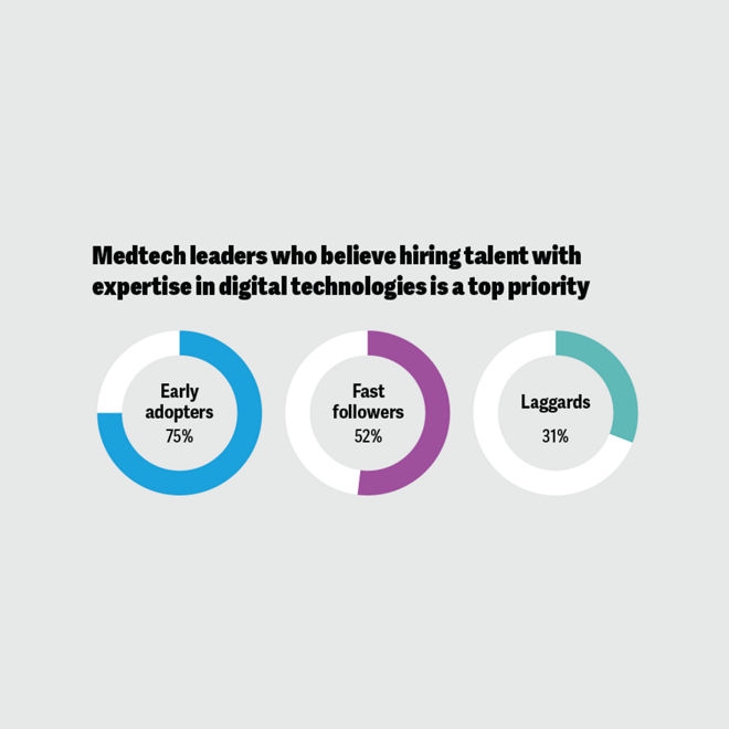 Digital talent acquisition is only half the battle on medtech’s path to digital maturity