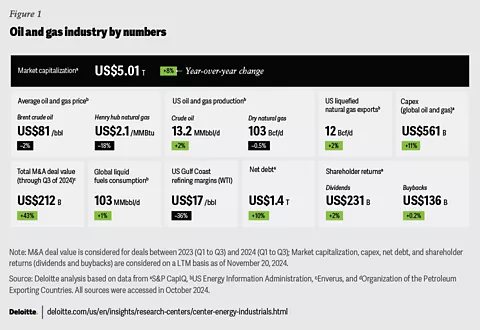2025 Oil and Gas Industry Outlook | Deloitte Insights