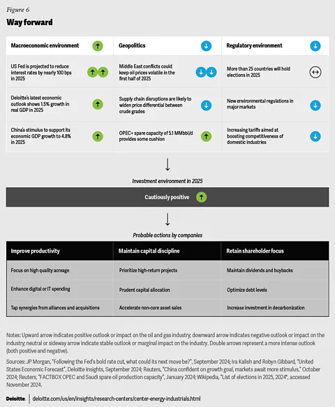 2025 Oil and Gas Industry Outlook | Deloitte Insights